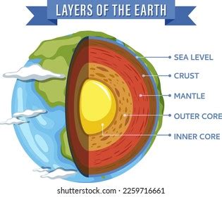 Diagram Showing Layers Earth Lithosphere Illustration Stock Vector ...