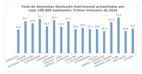 Aumentan Un 15 Las Disoluciones Matrimoniales Los Divorcios De Mutuo