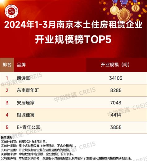 2024年1 3月南京住房租赁企业开业规模排行榜top10 房产资讯 房天下