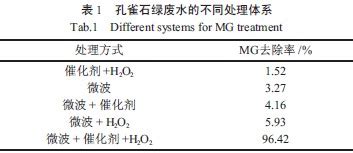 孔雀石绿废水脱色处理技术 孔雀石绿 印染 水处理 谷腾环保网