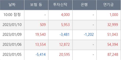 장중수급포착 아모레g 기관 5일 연속 순매수행진 주가 109