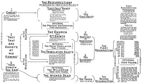 The Resurrections Illustration By Clarence Larkin