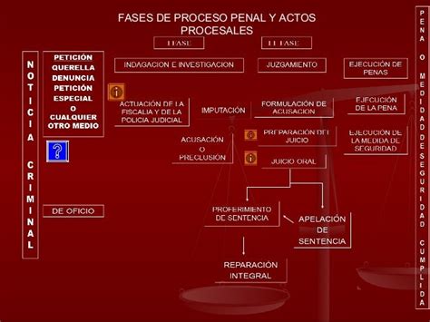 Etapas De Un Juicio Penal