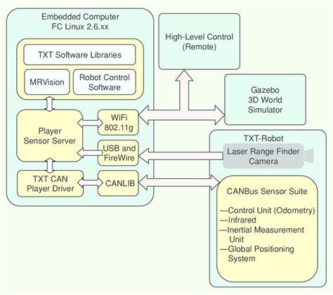 Vehicle Software Architecture This Block Diagram Shows How The Onboard