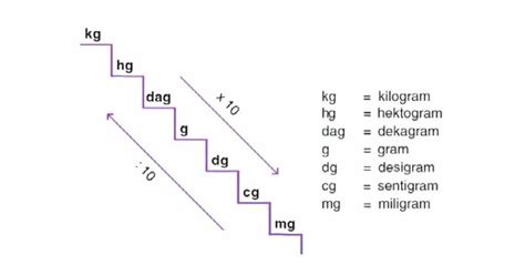 Urutan Satuan Ukur Berat Dan Soal Latihan