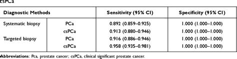 Table 6 From Comparison Of Mri Us Fusion Targeted Biopsy And Systematic Biopsy In Biopsy Naïve