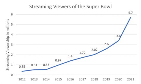 How Many Viewers Super Bowl 2024 - Blair Chiarra