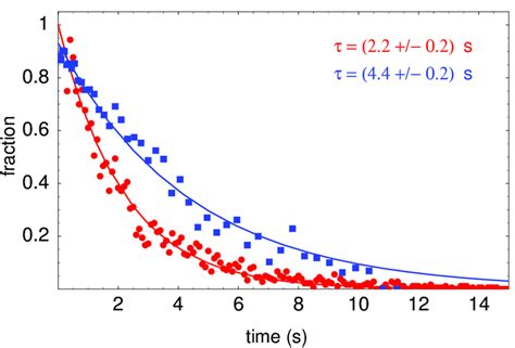 16 Fraction Of Single Atoms In The Dipole Trap As A Function Of Time