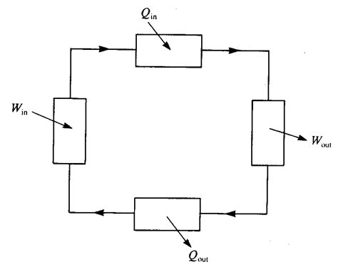 Thermodynamic cycles