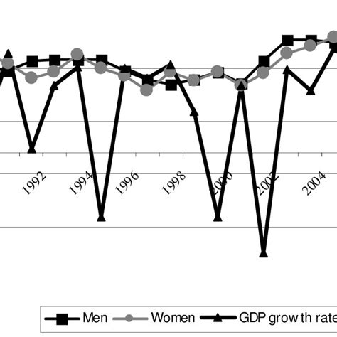 Gdp Growth Rate And Unemployment Rate By Gender Download Scientific Diagram