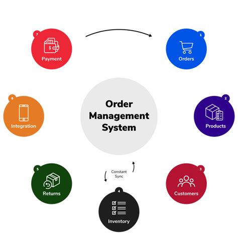 What Is An Order Management System Oms Diff