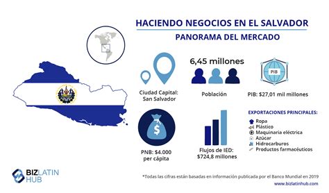 Economía El Salvador La Proyección De Crecimiento 2021 Aumenta 50