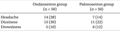 Comparison Of Palonosetron With Ondansetron In Prevention Of