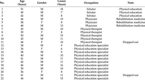 The Demographic Characteristics Of The Expert Panel Download