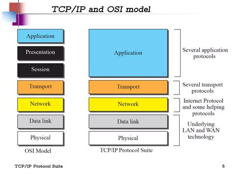 Tcpip Model Ppt