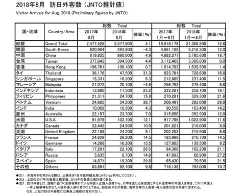 訪日外国人数、2018年8月は41増の258万人、年間累計は過去最速で2000万人を突破 ―日本政府観光局（速報）【travel