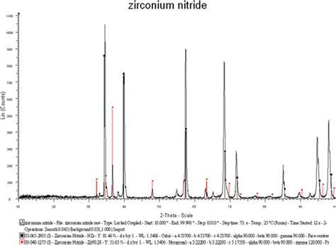 X Ray Powder Diffraction Pattern Of Zirconium Nitride With Diffraction