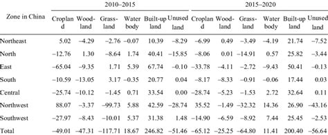 Comparison Of Land Use Changes In Different Zones Of China Between