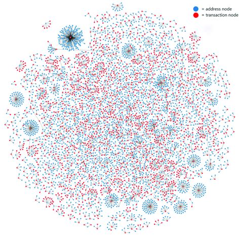 Address Transaction Graph Computed With One Block Of The Bitcoin