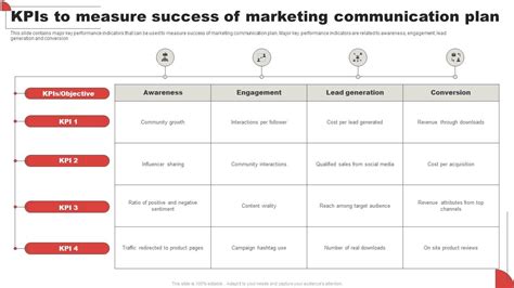 Kpis To Measure Success Of Marketing Communication Plan Ppt Slide