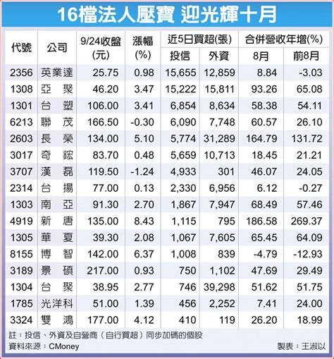 16檔法人認養 10月揚帆 上市櫃 旺得富理財網