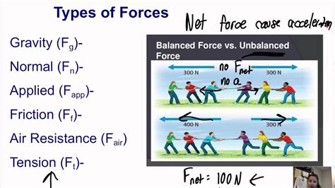 Newton's Second Law Of Motion Diagram