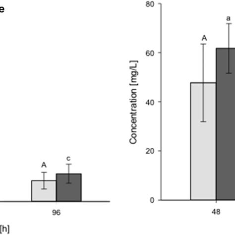 Time Course Of The Toxicity Of Acrylamide A And Colchicine B To Download Scientific Diagram