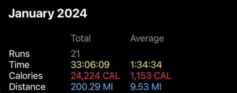 Ran my first ultra marathon (50k) and hit my first 200 mile month in ...