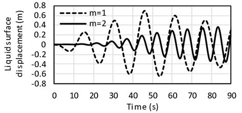 Modal Components Of The Nonlinear Response Shown In Fig 5 M Denotes Download Scientific