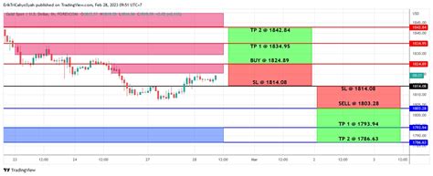 Emas Mencoba Pulih Penguatan Di Level Analisa Emas Teknikal Harian