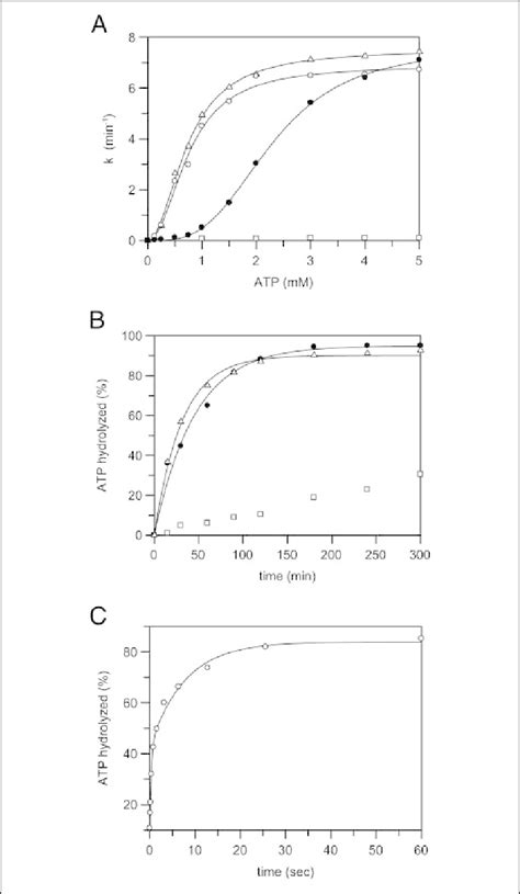 Atpase Activities Of The Clpb Variants A Steady State Atpase Activity