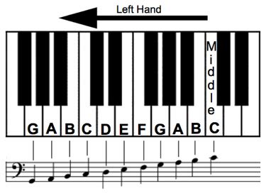 Bass Clef Notes Chart Piano | Bass Clef Notes