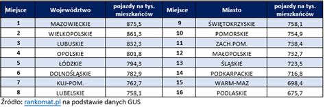 Czy Krosno Jest Jednym Z Najbardziej Zmotoryzowanych Miast W Polsce