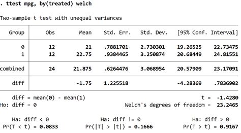 How to Perform Welch's t-test in Stata