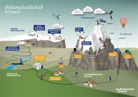 Breite Wege Und Verwinkelte Pfade Das Duale Bildungssystem Der Schweiz