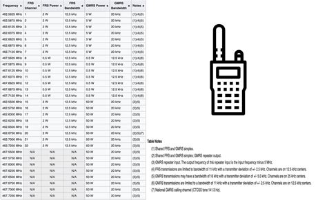 Gmrs Frs Channel List And Frequencies