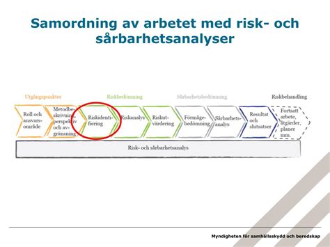 PPT Risk och sårbarhetsanalyser Handlingsprogram PowerPoint