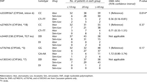 Cyp3a43a5 Genotype Distribution And Odds Ratios For Association