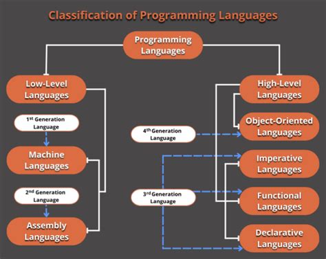 Get Ahead In Coding Which Programming Language To Learn