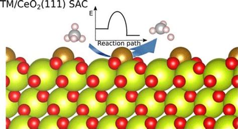 Theoretical Insights Into Methane Activation On Transition Metal Single