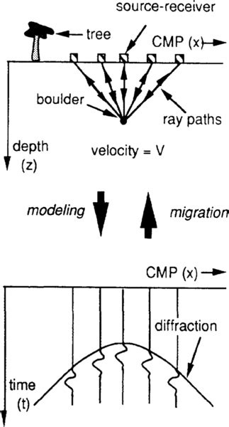 Seismic migration - AAPG Wiki