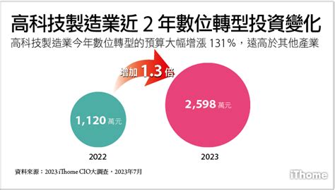 【2023 Cio大調查：高科技製造業it趨勢1】數位轉型投資力道翻倍，6成高科技製造企業已是轉型領先者 Ithome