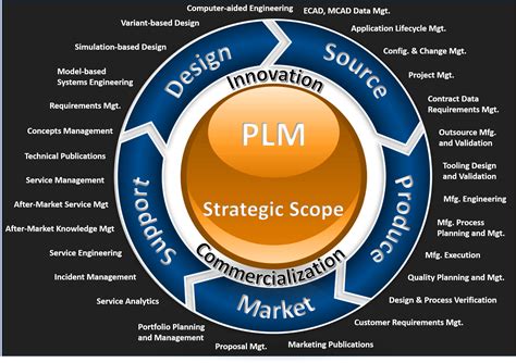 PLM Roadmap - Dynamic Solutions Associates Inc