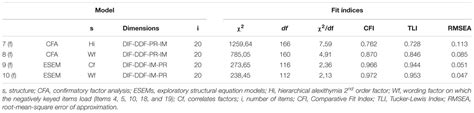 Frontiers Psychometric Properties Of The Item Toronto Alexithymia