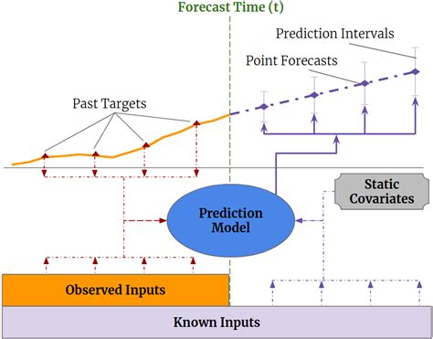 Temporal Fusion Transformers For Interpretable Multi Horizon Time