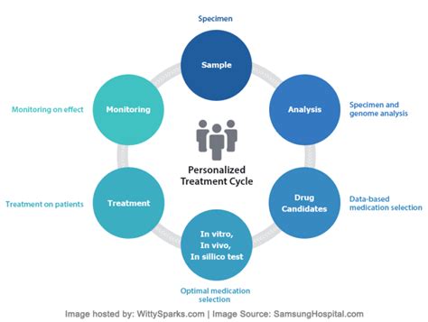 Health Innovation's Improving Outcomes with Personalised Medicine
