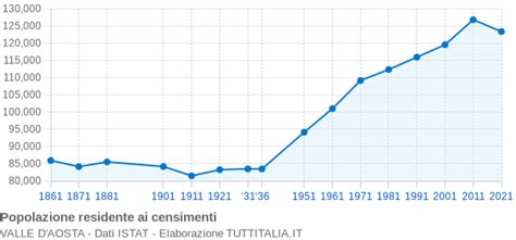 Censimenti Popolazione Valle D Aosta 1861 2021 Grafici Su Dati ISTAT