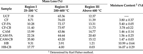 Mass Loss Data And Moisture Content By Tga Untreated Coconut