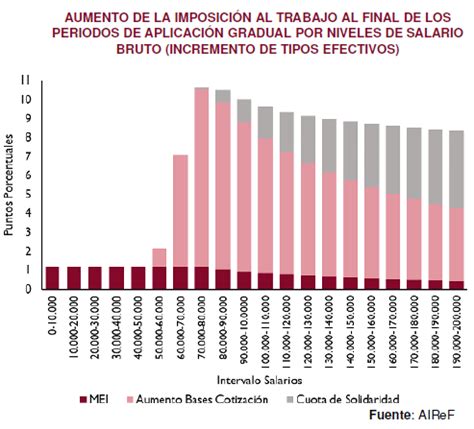 Jos P Rez On Twitter As Se Reparte El Aumento De Cotizaciones Que