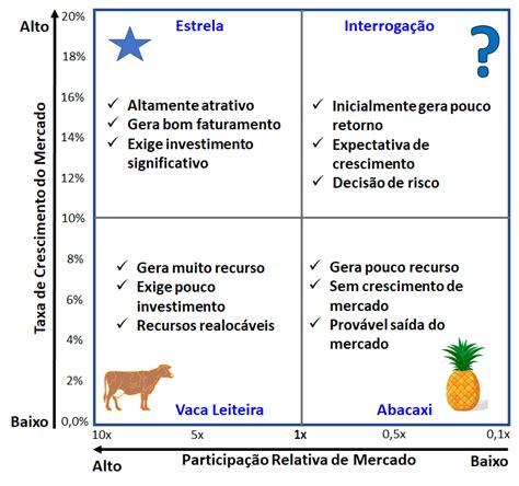 Matriz BCG Série Ferramentas da Gestão